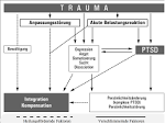 Posttraumatische belastungsstorungen symptome