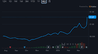 Layer-2 Blockchain Mantle’s Token Hits All-Time High as Reward System Goes Live