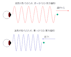 光と音の比較