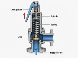 Safety Valve Lever Test vs Set Pressure Test: What Each Verifies