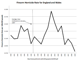 Image result for violent crime statistics over time