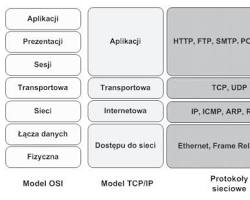 Obraz: Warstwa internetowa modelu TCP/IP