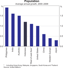 Image result for https://picture graph for population 2000 - 2009