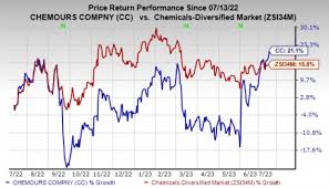 Chemours Stock Price Today