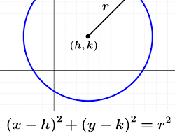 Imagem de Equação do círculo