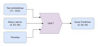 The UNet model