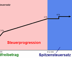 Bildmotiv: Grundfreibetrag in Deutschland