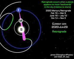 Image of Retrograde motion