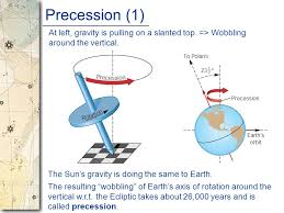 Image result for precession of Earth