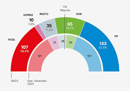 encuestas de opinión para las elecciones generales de españa de 2026