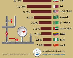 Image of احتياطيات الغاز الطبيعي في العراق