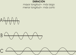 Resultado de imagen de imagen que represente cada onda sonora con distinta intensidad
