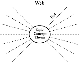Bildergebnis für concept definition graphic organizer
