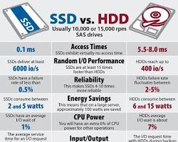 Hình ảnh về SSD vs HDD speed comparison