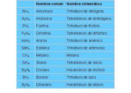 Resultado de imagen para oxido nomenclatura