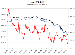 Image result for BRENT Crude