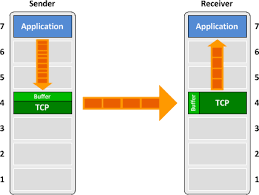 Image result for tcp images