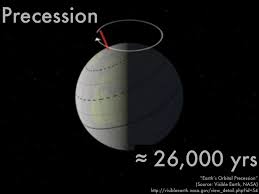 Image result for precession of Earth