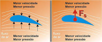 SUSTENTAÇÃO, FLUXO DE AR SOBRE AS ASAS, PRINCIPIO DE BERNOULLI