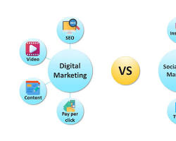 Social media marketing digital marketing