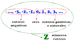 Resultado de imagen de números enteros ejemplos