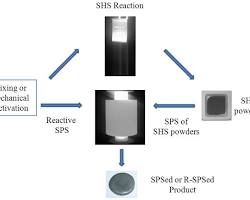 Composite material using UHTCs