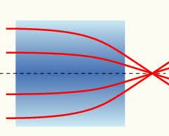 Selffocusing lenses