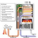 Water heater gas