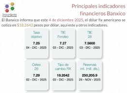 Banxico informa de los principales indicadores financieros al 4 de diciembre