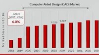 Computer Aided Design (CAD) Market to Reach USD 15.8 Billion by 2032, Growing at 6.0% CAGR
