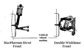 Image result for unequal length double wishbone