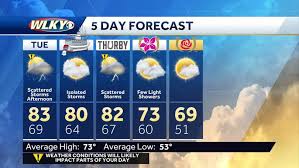 Kentucky Derby Week Weather Forecast: Storms and Racing Outlook