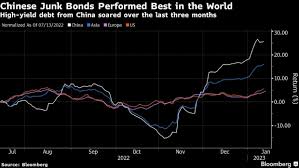 China’s Junk Bonds Are Suddenly the World’s Hottest Credit Trade