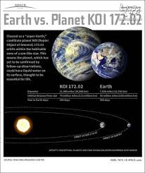 Image result for ‫جدید ترین سیاره کپلر‬‎