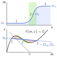 Phase-Space Geometry of Mass-Conserving Reaction-Diffusion ...