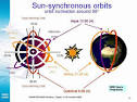 sun-synchronous orbit