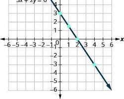شكل بياني يوضح أن قيمة x تساوي 7