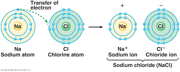 Image result for ionic bonding