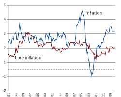 Bildmotiv: Eurozone Inflation Rate graph