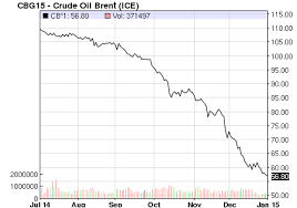 Image result for BRENT Crude