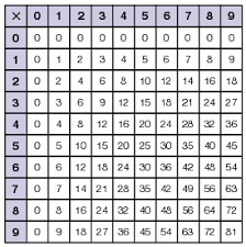 Résultat de recherche d'images pour "table de multiplication"