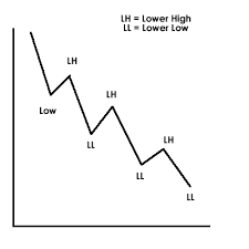 In A Down trend, you will see decreasing Lower Highs And Lower Lows of price