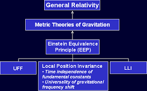 general relativity এর চিত্র ফলাফল
