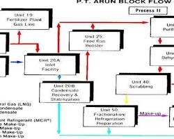 Arun LNG terminal Aceh gas block, buatan AI