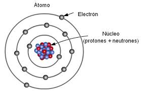 Resultado de imagen para desarrollo de la estructura del atomo y sus particulas subatomicas