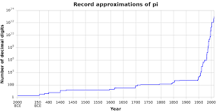 Approximations of π - Wikipedia