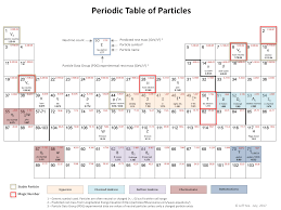 Periodic Table of Particles – EWT