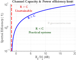 Shannon limit on power efficiency - demystified - GaussianWaves