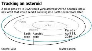 Image result for apophis asteroid 2015
