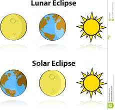 Image result for solar and lunar eclipse